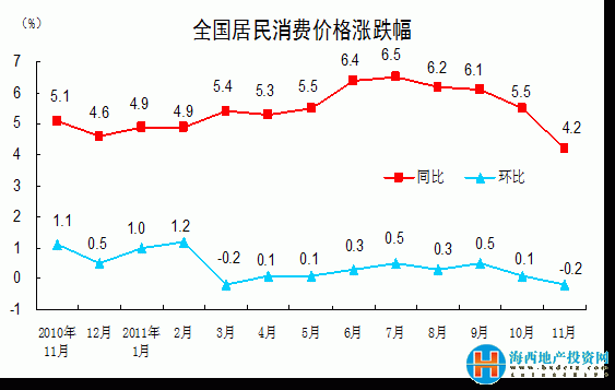 ȵ11CPIͬϝq4.2% 14ԁµ