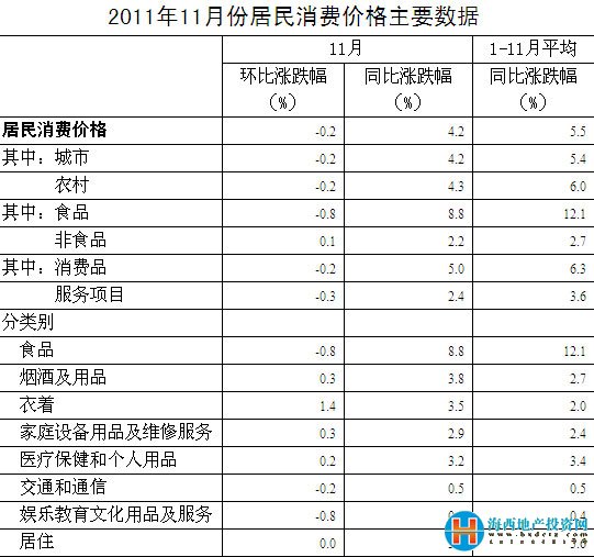 ȵ11CPIͬϝq4.2% 14ԁµ